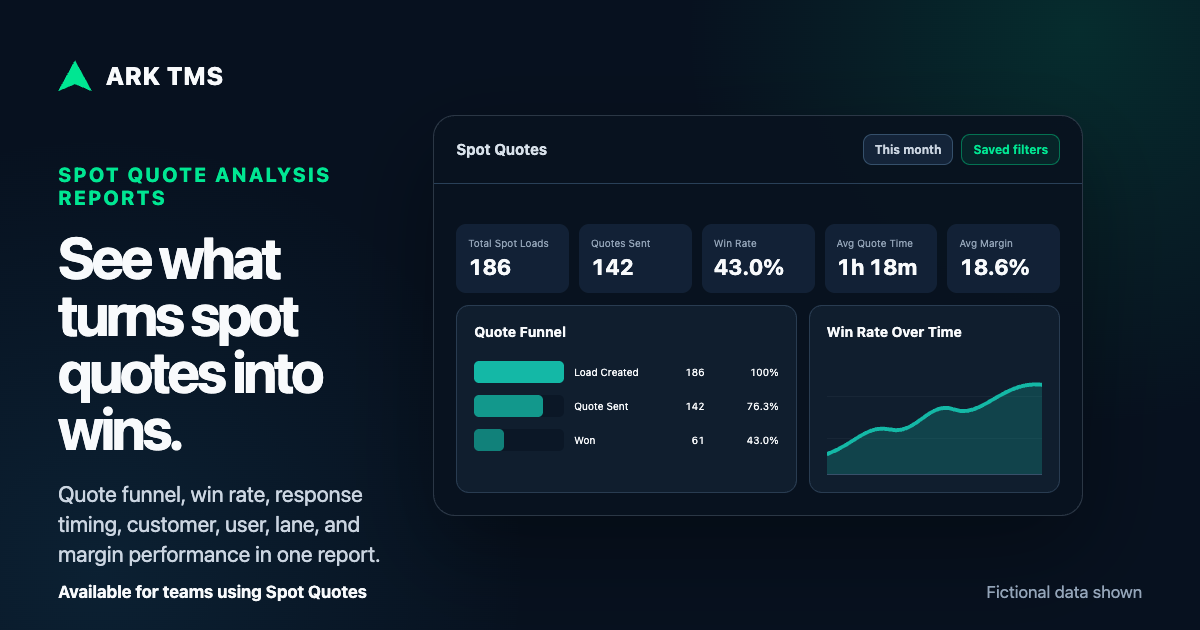 ARK TMS Spot Quote Analysis Reports showing fictional quote funnel, win rate, timing, and margin data